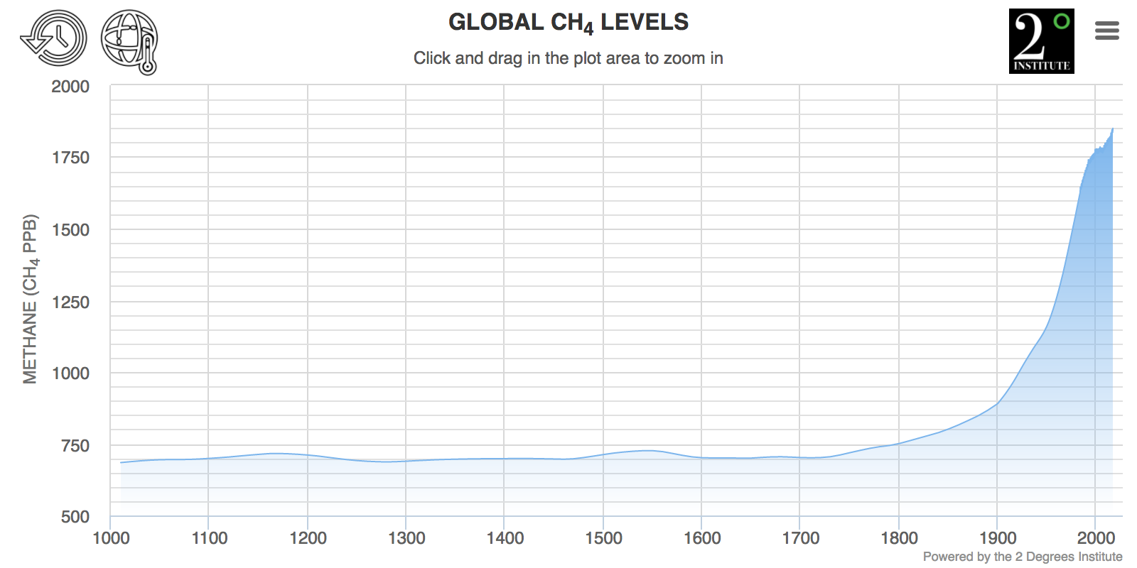 Change Analysis Chart 1900 Present